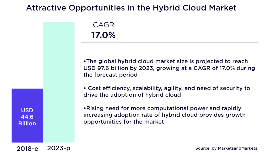 Attractive Opportunities in the Hybrid Cloud Market