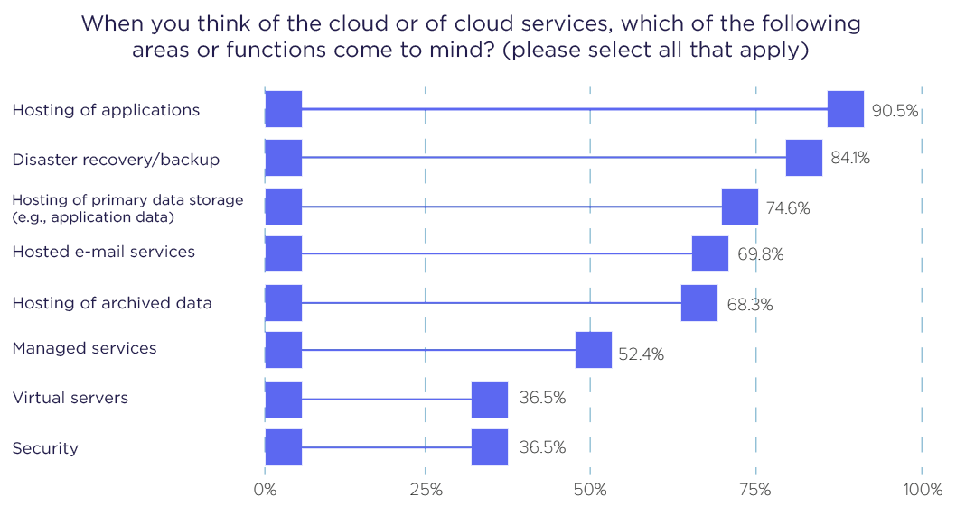 Survey about cloud popularity within healthcare