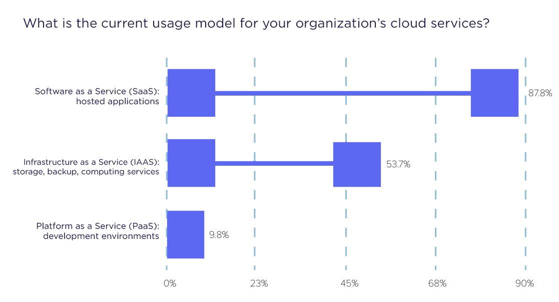 Cloud service usage model survey