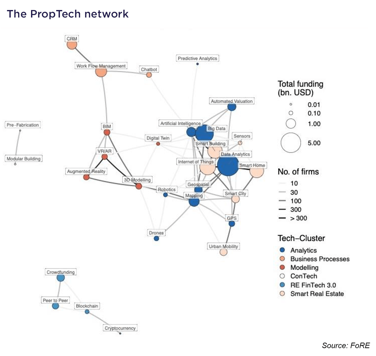  The PropTech network