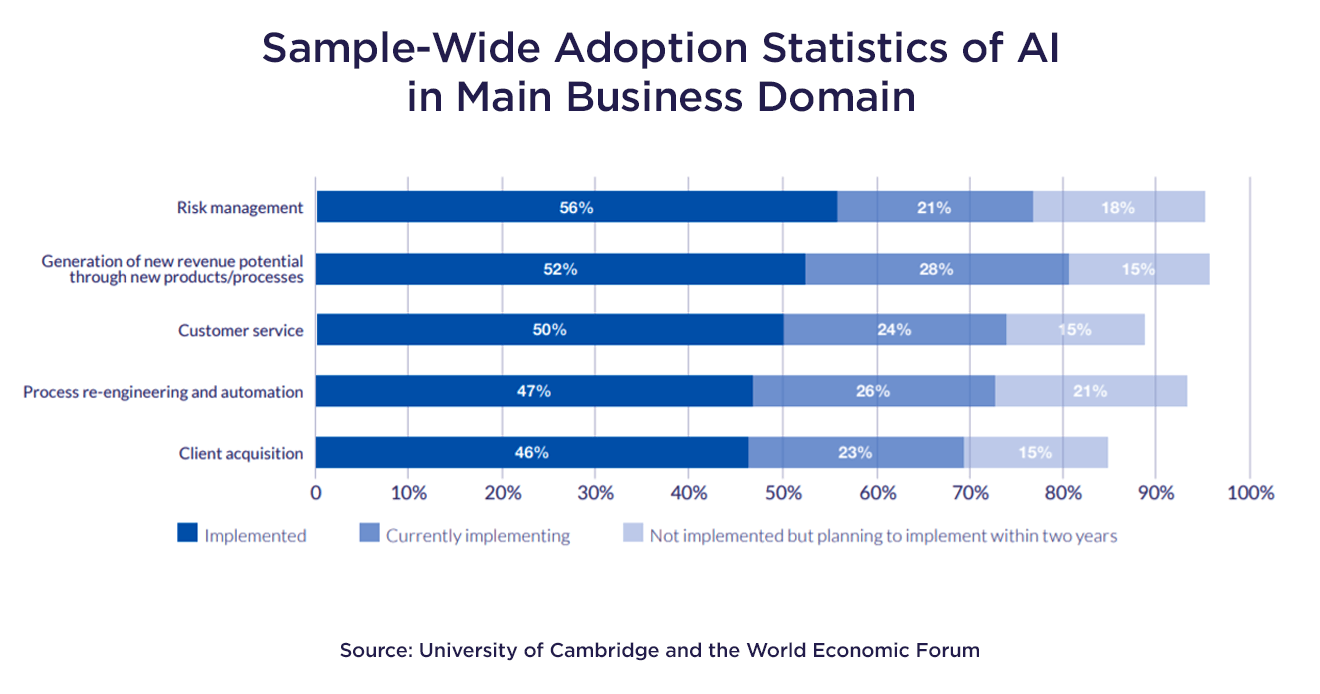 Sample-Wide Adoption Statistics of AI in Main Business Domain