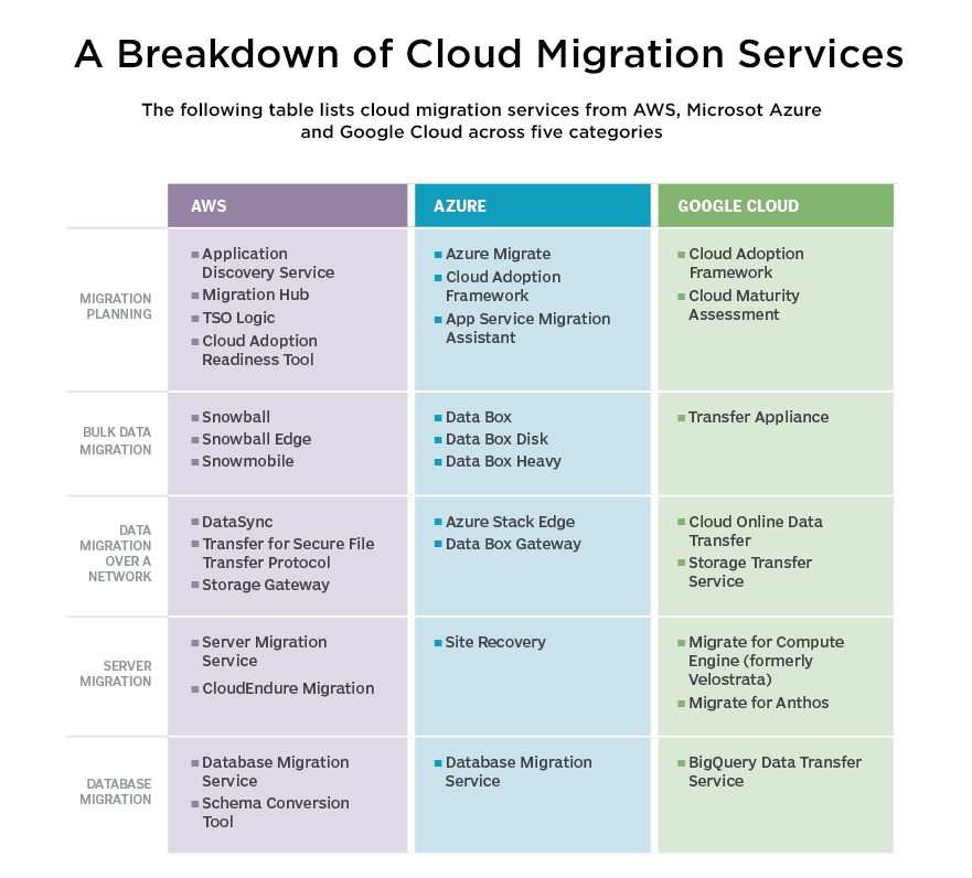 Cloud migration services comparison