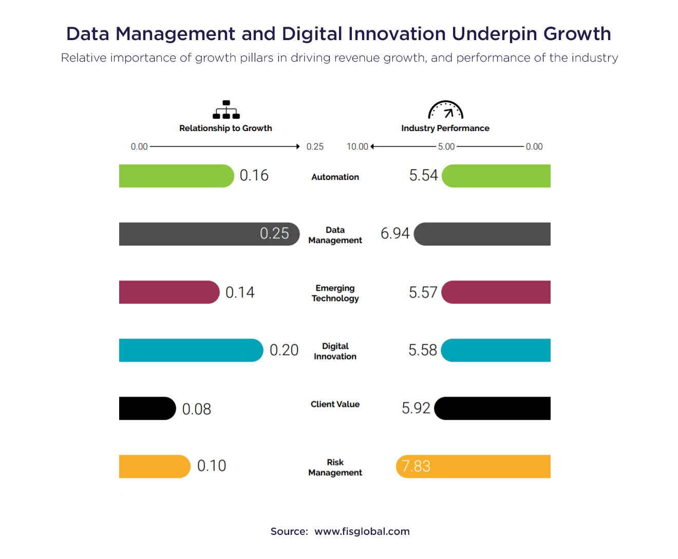 Data Management and Digital Innovation Underpin Growth