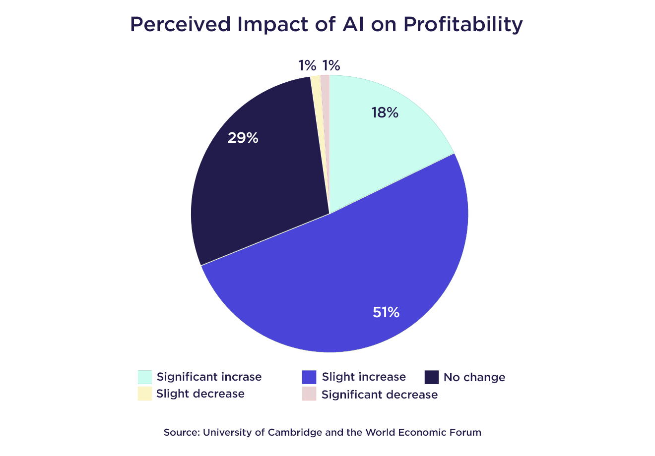 Perceived Impact of AI on Profitability