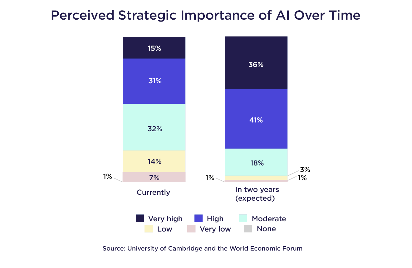 Perceived Strategic Importance of AI Over Time