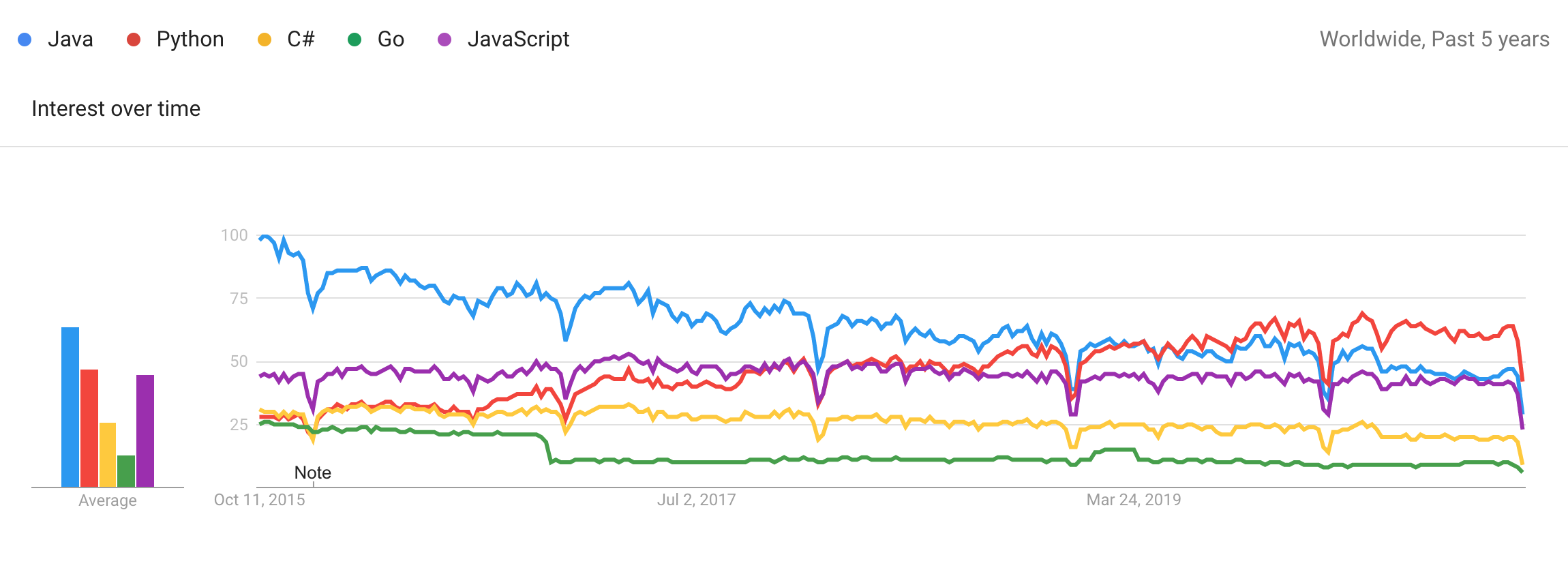 Python v Java Trends