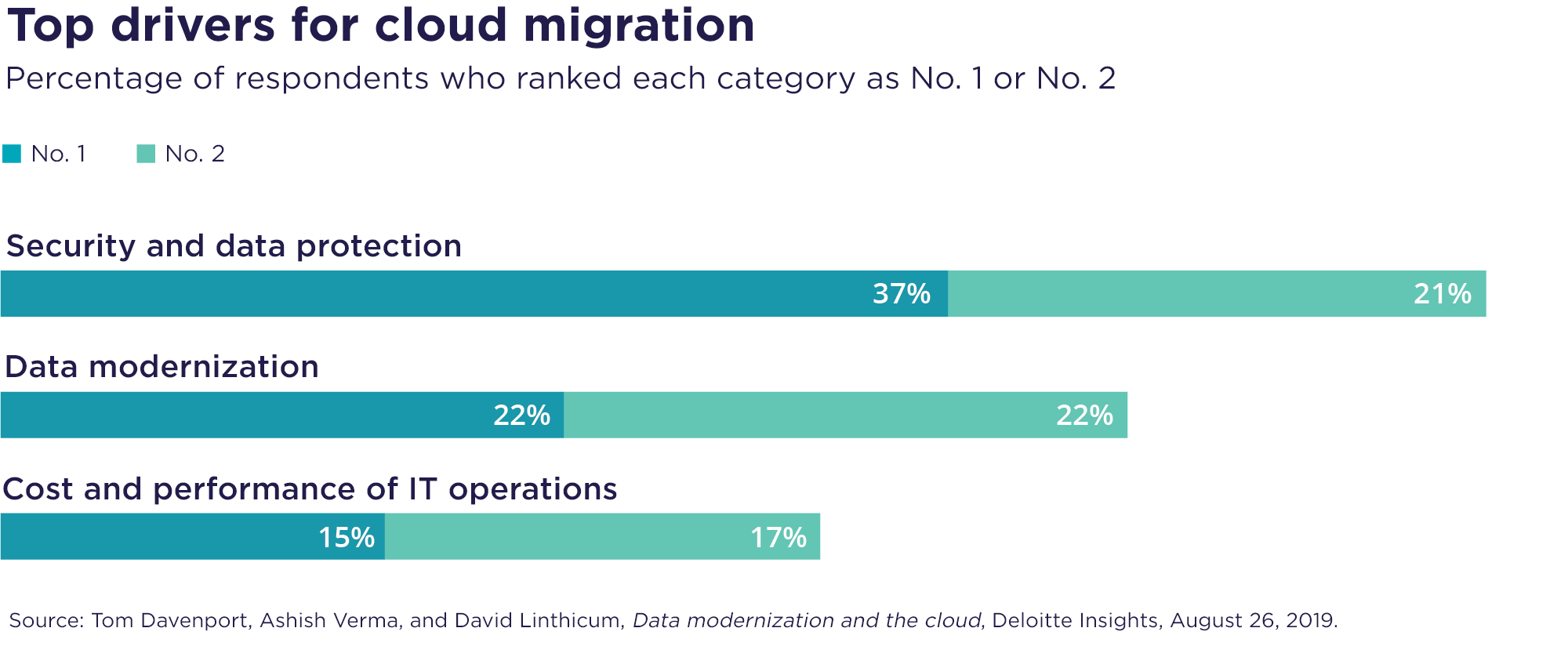 Top drivers for cloud migration