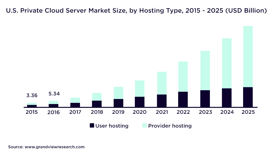 U.S. Private Cloud Server Market Size, by Hosting Type, 2015 - 2025 (USD Billion)