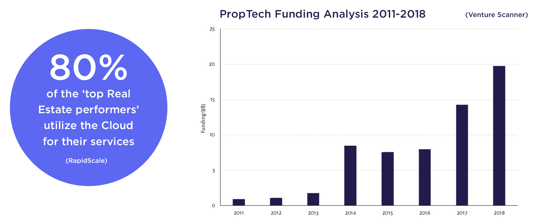 PropTech Funding Analysis 2011-2018