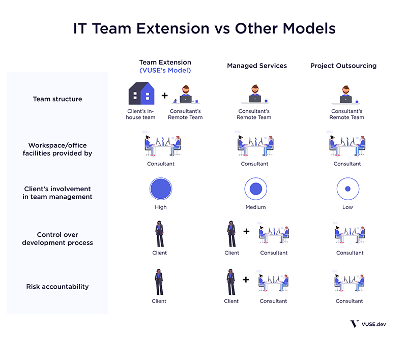 IT Team Extension vs Other Models